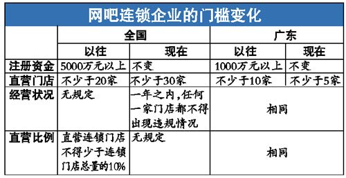 單體網(wǎng)吧將退出市場(chǎng)