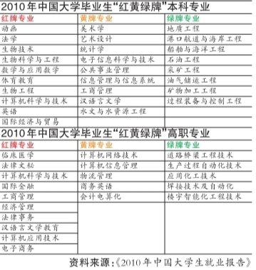 2010年大學生就業(yè)藍皮書:傳統(tǒng)熱門專業(yè)遇寒潮